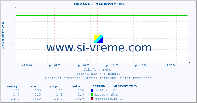 POVPREČJE ::  BRZAVA -  MARKOVIĆEVO :: višina | pretok | temperatura :: zadnji dan / 5 minut.