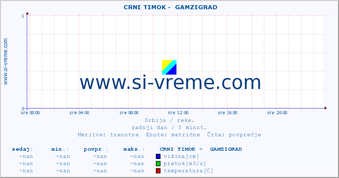 POVPREČJE ::  CRNI TIMOK -  GAMZIGRAD :: višina | pretok | temperatura :: zadnji dan / 5 minut.