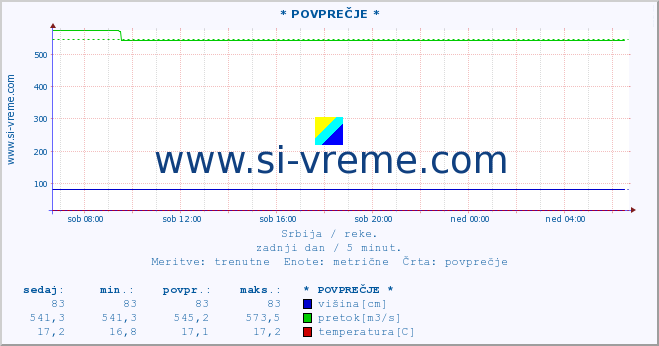 POVPREČJE ::  DRAGOVIŠTICA -  RIBARCE :: višina | pretok | temperatura :: zadnji dan / 5 minut.