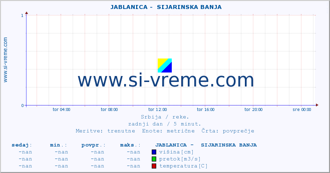 POVPREČJE ::  JABLANICA -  SIJARINSKA BANJA :: višina | pretok | temperatura :: zadnji dan / 5 minut.