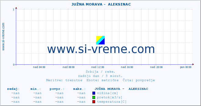 POVPREČJE ::  JUŽNA MORAVA -  ALEKSINAC :: višina | pretok | temperatura :: zadnji dan / 5 minut.