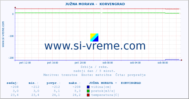 POVPREČJE ::  JUŽNA MORAVA -  KORVINGRAD :: višina | pretok | temperatura :: zadnji dan / 5 minut.