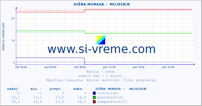 POVPREČJE ::  JUŽNA MORAVA -  MOJSINJE :: višina | pretok | temperatura :: zadnji dan / 5 minut.