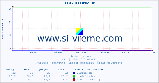 POVPREČJE ::  LIM -  PRIJEPOLJE :: višina | pretok | temperatura :: zadnji dan / 5 minut.