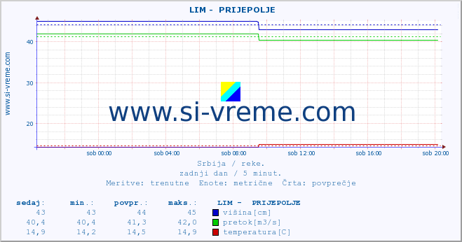 POVPREČJE ::  LIM -  PRIJEPOLJE :: višina | pretok | temperatura :: zadnji dan / 5 minut.