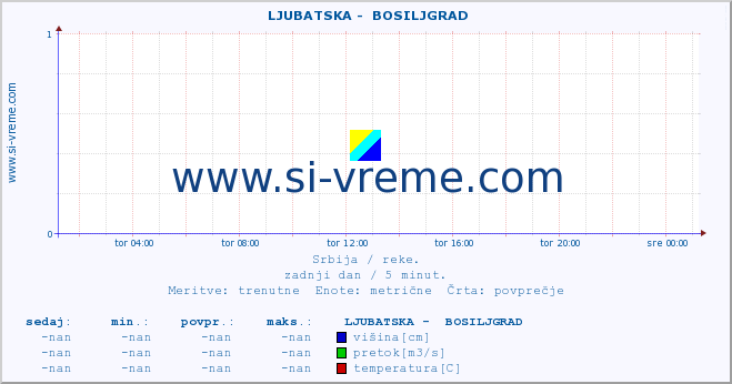 POVPREČJE ::  LJUBATSKA -  BOSILJGRAD :: višina | pretok | temperatura :: zadnji dan / 5 minut.