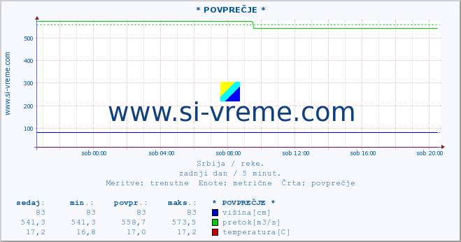 POVPREČJE ::  NERA -  VRAČEV GAJ :: višina | pretok | temperatura :: zadnji dan / 5 minut.