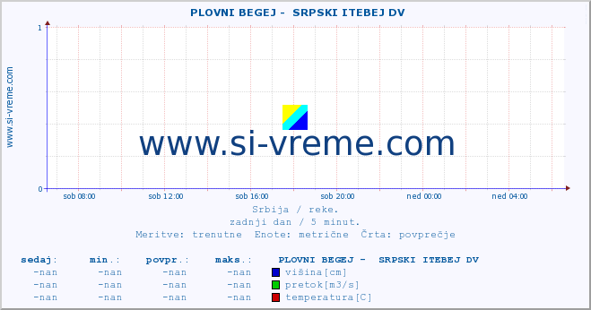 POVPREČJE ::  PLOVNI BEGEJ -  SRPSKI ITEBEJ DV :: višina | pretok | temperatura :: zadnji dan / 5 minut.