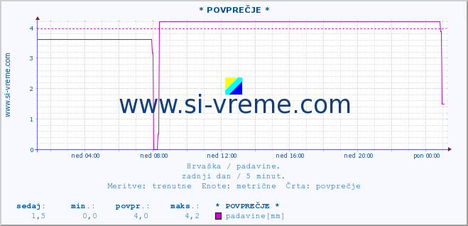 POVPREČJE ::  Pleternica :: padavine :: zadnji dan / 5 minut.