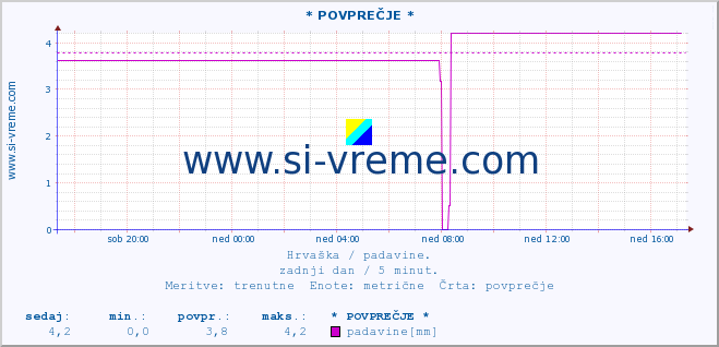 POVPREČJE ::  PoÅ¾ega :: padavine :: zadnji dan / 5 minut.