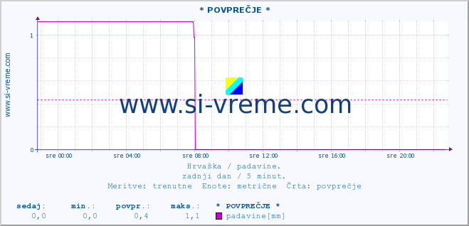 POVPREČJE ::  Polje ÄepiÄ :: padavine :: zadnji dan / 5 minut.