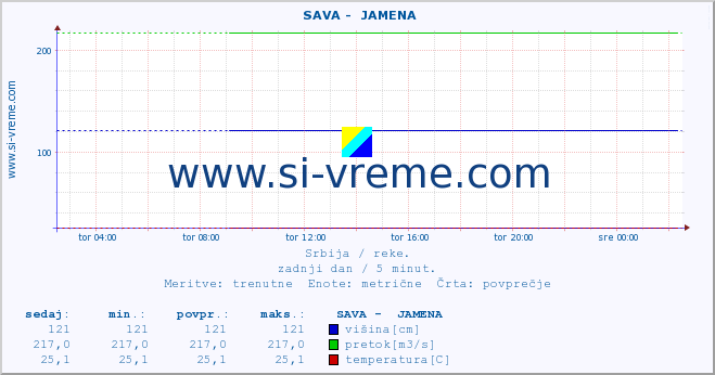 POVPREČJE ::  SAVA -  JAMENA :: višina | pretok | temperatura :: zadnji dan / 5 minut.