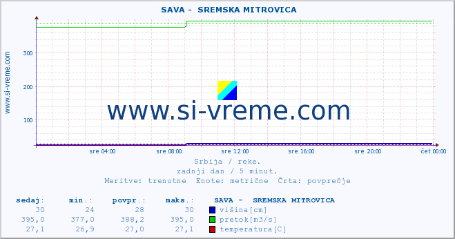 POVPREČJE ::  SAVA -  SREMSKA MITROVICA :: višina | pretok | temperatura :: zadnji dan / 5 minut.