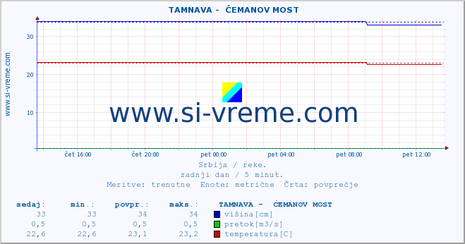 POVPREČJE ::  TAMNAVA -  ĆEMANOV MOST :: višina | pretok | temperatura :: zadnji dan / 5 minut.