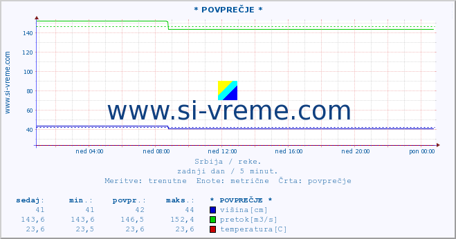 POVPREČJE ::  VELIKA MORAVA -  BAGRDAN ** :: višina | pretok | temperatura :: zadnji dan / 5 minut.