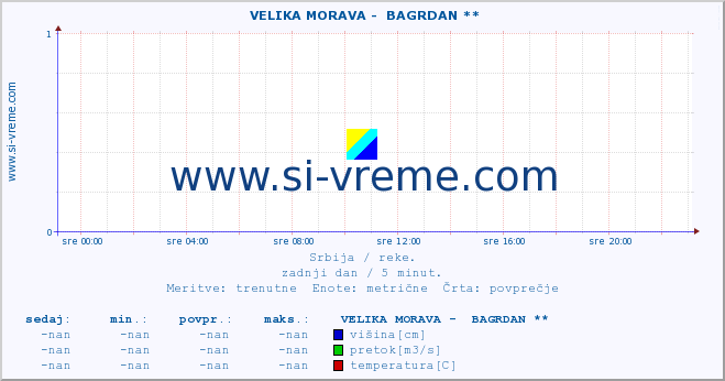 POVPREČJE ::  VELIKA MORAVA -  BAGRDAN ** :: višina | pretok | temperatura :: zadnji dan / 5 minut.