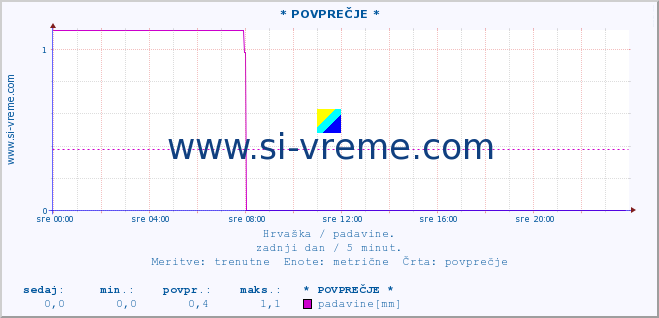 POVPREČJE ::  Äakovo :: padavine :: zadnji dan / 5 minut.