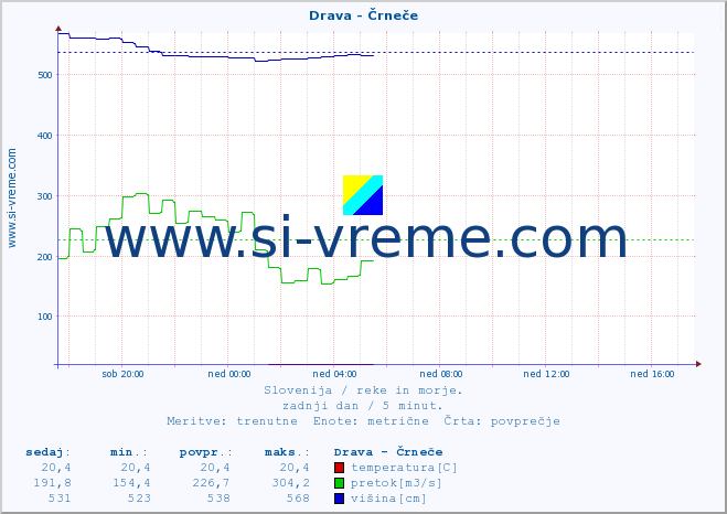 POVPREČJE :: Drava - Črneče :: temperatura | pretok | višina :: zadnji dan / 5 minut.