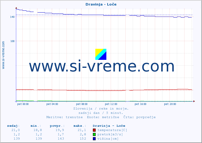 POVPREČJE :: Dravinja - Loče :: temperatura | pretok | višina :: zadnji dan / 5 minut.