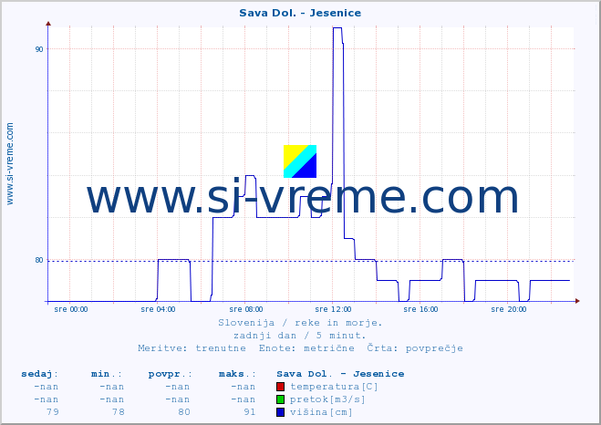 POVPREČJE :: Sava Dol. - Jesenice :: temperatura | pretok | višina :: zadnji dan / 5 minut.