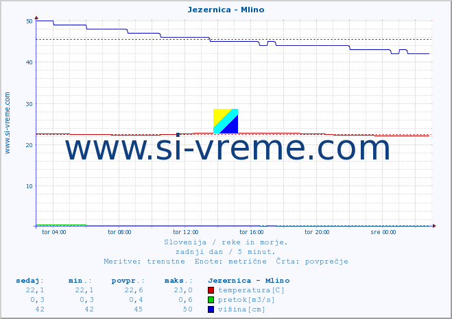 POVPREČJE :: Jezernica - Mlino :: temperatura | pretok | višina :: zadnji dan / 5 minut.