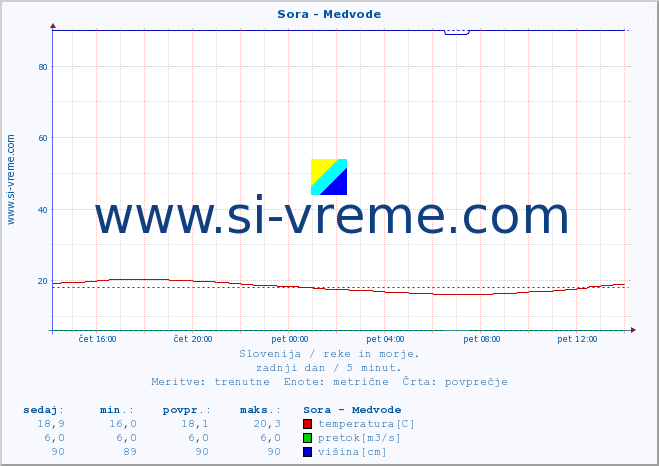 POVPREČJE :: Sora - Medvode :: temperatura | pretok | višina :: zadnji dan / 5 minut.