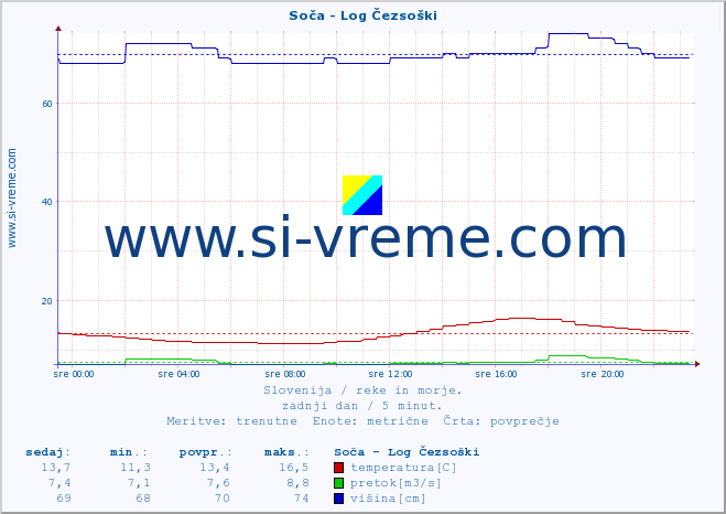 POVPREČJE :: Soča - Log Čezsoški :: temperatura | pretok | višina :: zadnji dan / 5 minut.