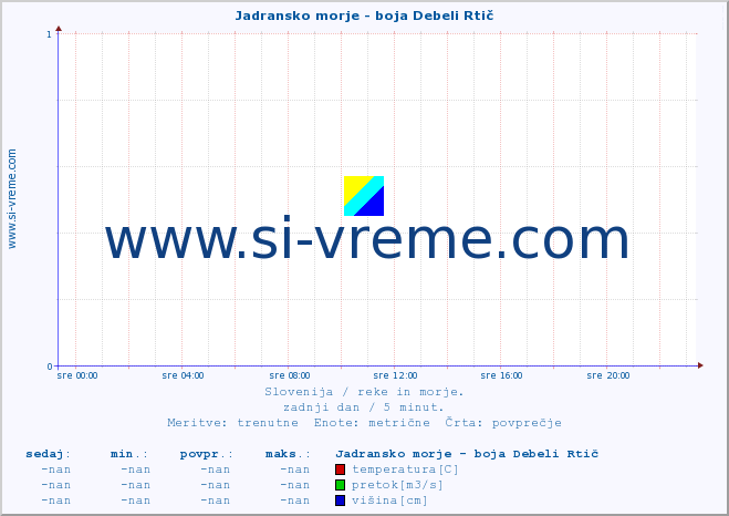 POVPREČJE :: Jadransko morje - boja Debeli Rtič :: temperatura | pretok | višina :: zadnji dan / 5 minut.