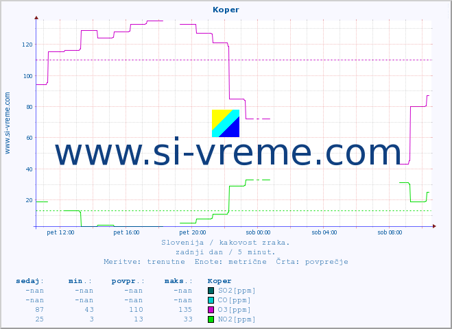 POVPREČJE :: Koper :: SO2 | CO | O3 | NO2 :: zadnji dan / 5 minut.