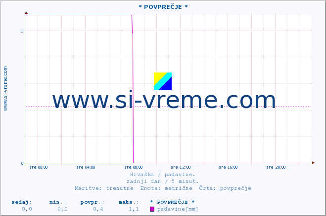 POVPREČJE :: * POVPREČJE * :: padavine :: zadnji dan / 5 minut.