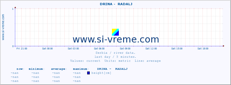  ::  DRINA -  RADALJ :: height |  |  :: last day / 5 minutes.