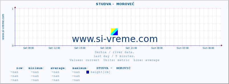  ::  STUDVA -  MOROVIĆ :: height |  |  :: last day / 5 minutes.