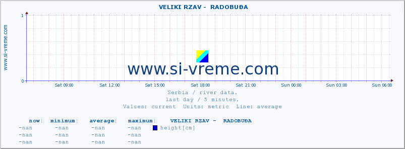  ::  VELIKI RZAV -  RADOBUĐA :: height |  |  :: last day / 5 minutes.