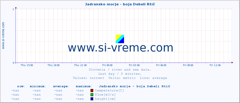  :: Jadransko morje - boja Debeli Rtič :: temperature | flow | height :: last day / 5 minutes.