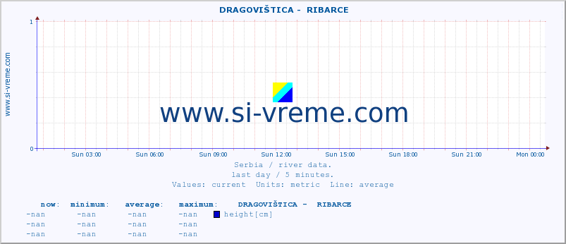  ::  DRAGOVIŠTICA -  RIBARCE :: height |  |  :: last day / 5 minutes.