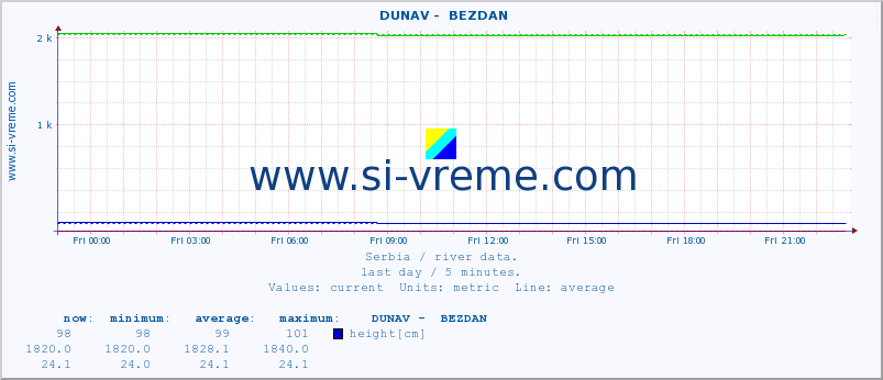  ::  DUNAV -  BEZDAN :: height |  |  :: last day / 5 minutes.