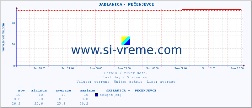  ::  JABLANICA -  PEČENJEVCE :: height |  |  :: last day / 5 minutes.