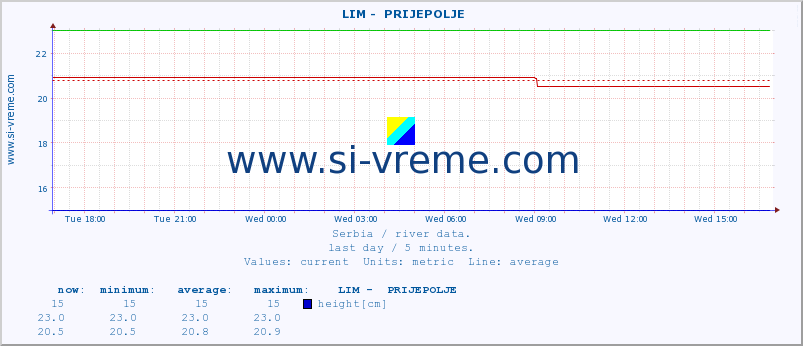  ::  LIM -  PRIJEPOLJE :: height |  |  :: last day / 5 minutes.