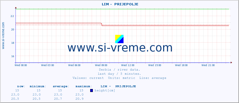  ::  LIM -  PRIJEPOLJE :: height |  |  :: last day / 5 minutes.