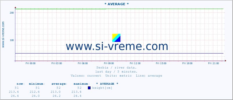  ::  MORAVICA -  ARILJE :: height |  |  :: last day / 5 minutes.