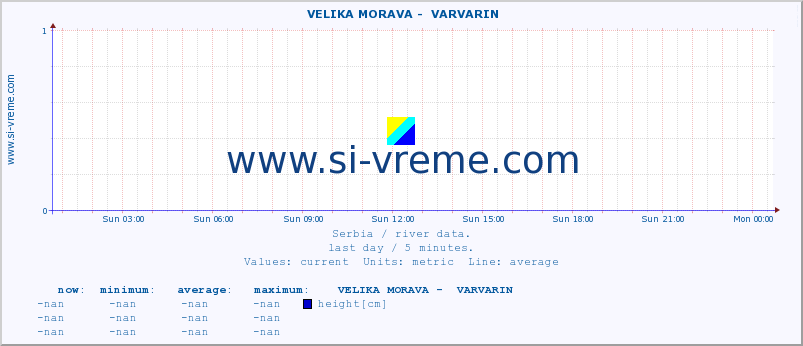  ::  VELIKA MORAVA -  VARVARIN :: height |  |  :: last day / 5 minutes.