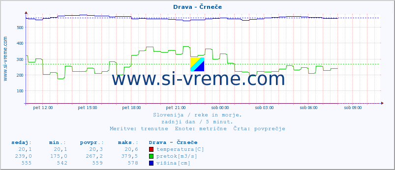 POVPREČJE :: Drava - Črneče :: temperatura | pretok | višina :: zadnji dan / 5 minut.