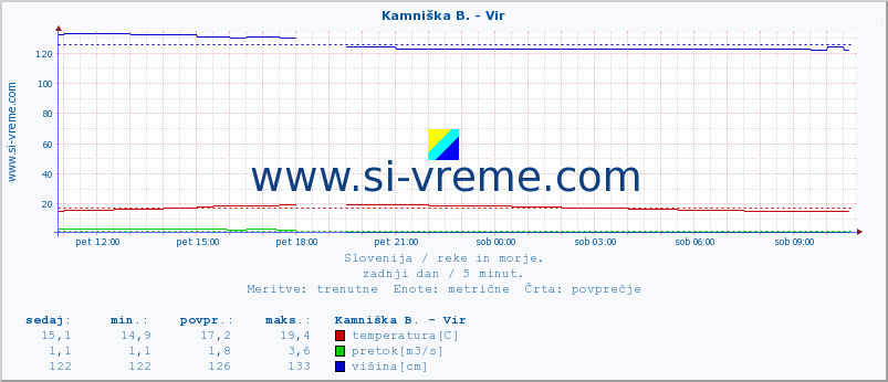 POVPREČJE :: Kamniška B. - Vir :: temperatura | pretok | višina :: zadnji dan / 5 minut.