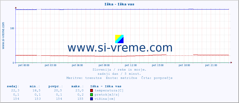 POVPREČJE :: Iška - Iška vas :: temperatura | pretok | višina :: zadnji dan / 5 minut.