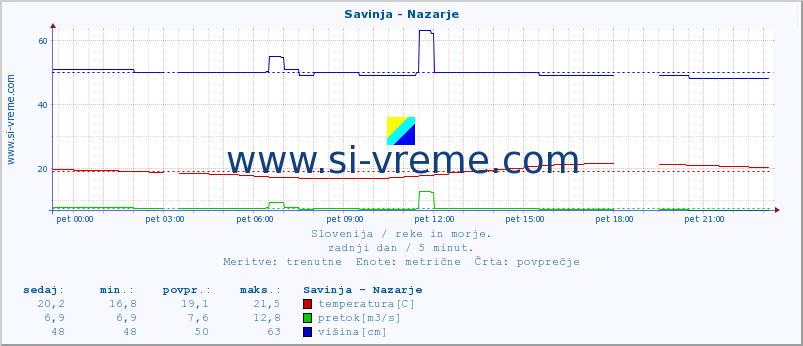 POVPREČJE :: Savinja - Nazarje :: temperatura | pretok | višina :: zadnji dan / 5 minut.