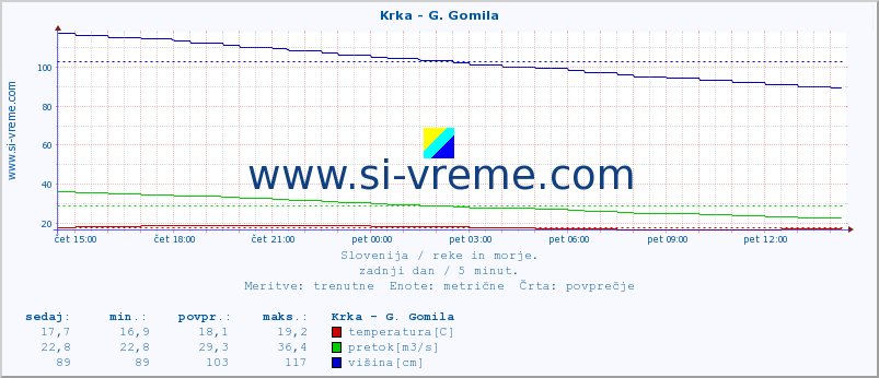 POVPREČJE :: Krka - G. Gomila :: temperatura | pretok | višina :: zadnji dan / 5 minut.