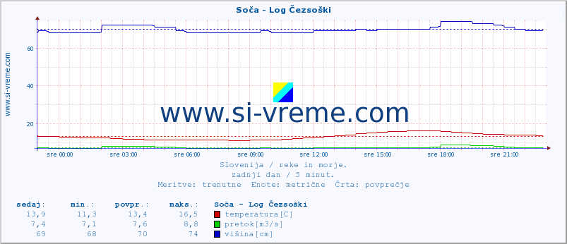 POVPREČJE :: Soča - Log Čezsoški :: temperatura | pretok | višina :: zadnji dan / 5 minut.