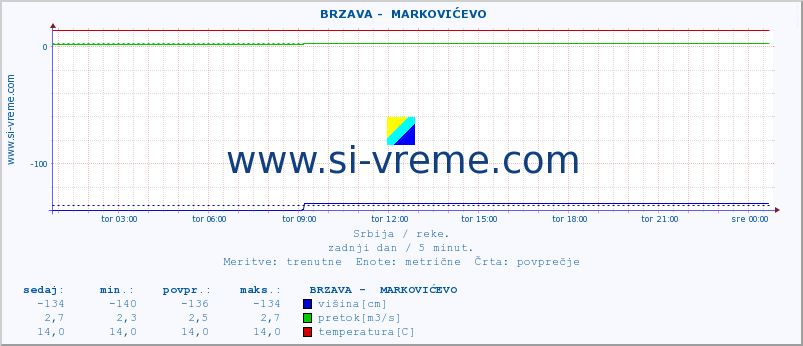 POVPREČJE ::  BRZAVA -  MARKOVIĆEVO :: višina | pretok | temperatura :: zadnji dan / 5 minut.