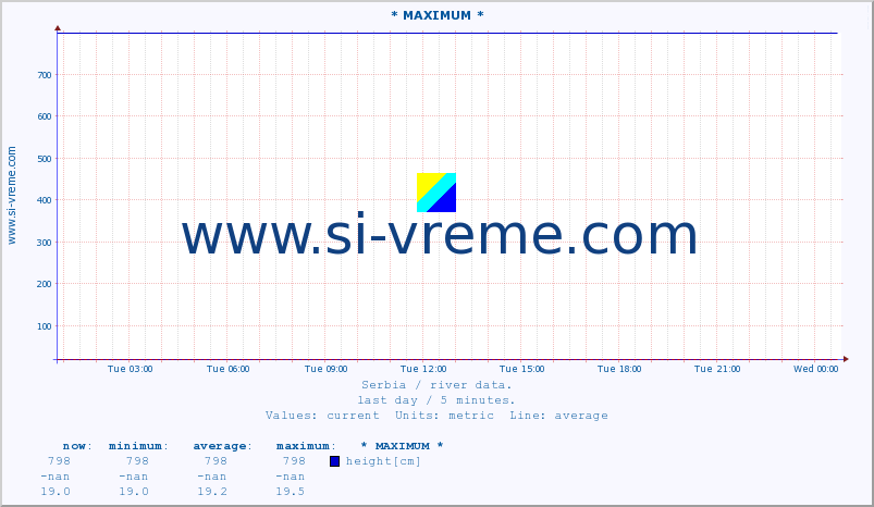  :: * MAXIMUM * :: height |  |  :: last day / 5 minutes.