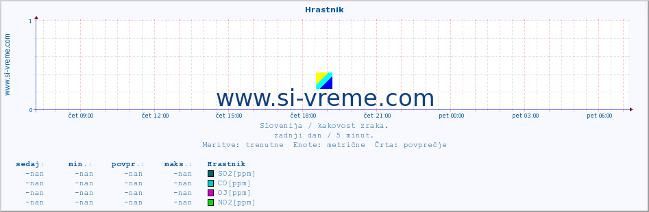 POVPREČJE :: Hrastnik :: SO2 | CO | O3 | NO2 :: zadnji dan / 5 minut.